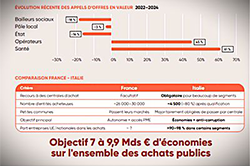 Les solutions décapantes de l’IFRAP pour améliorer la commande publique