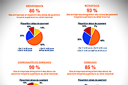 Délais de paiement : la FNTP conteste les données officielles
